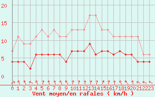 Courbe de la force du vent pour Nancy - Essey (54)