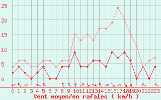 Courbe de la force du vent pour Paray-le-Monial - St-Yan (71)