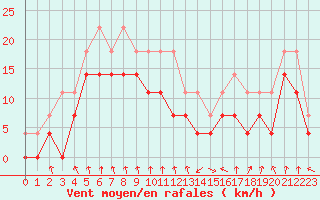 Courbe de la force du vent pour Rensjoen