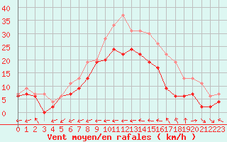 Courbe de la force du vent pour Ile du Levant (83)