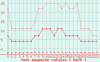 Courbe de la force du vent pour Lingen