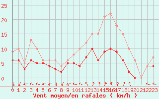 Courbe de la force du vent pour Blois (41)