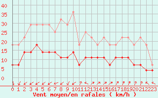 Courbe de la force du vent pour Tornio Torppi