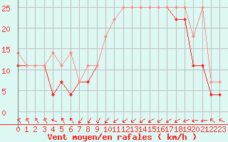 Courbe de la force du vent pour Ustka