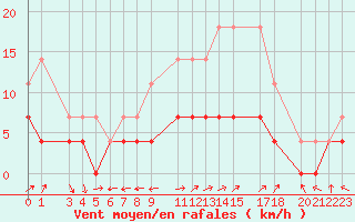 Courbe de la force du vent pour Viana Do Castelo-Chafe