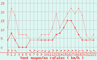Courbe de la force du vent pour Grenoble/agglo Le Versoud (38)