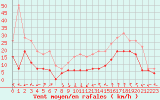 Courbe de la force du vent pour Avignon (84)