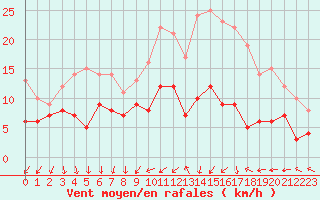 Courbe de la force du vent pour Chteaudun (28)