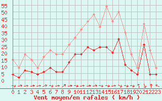 Courbe de la force du vent pour Charleville-Mzires (08)