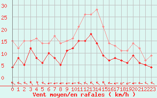 Courbe de la force du vent pour Rodez (12)