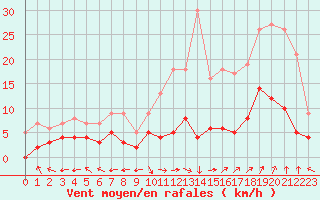 Courbe de la force du vent pour Carpentras (84)