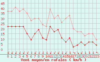 Courbe de la force du vent pour Montlimar (26)