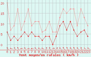 Courbe de la force du vent pour Monte Rosa