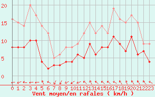 Courbe de la force du vent pour Lille (59)