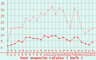Courbe de la force du vent pour Vernouillet (78)