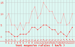 Courbe de la force du vent pour Coulommes-et-Marqueny (08)