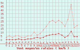 Courbe de la force du vent pour Challes-les-Eaux (73)