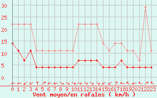 Courbe de la force du vent pour Evanger