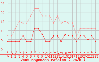 Courbe de la force du vent pour La Molina