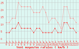 Courbe de la force du vent pour Svartbyn
