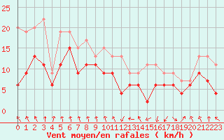 Courbe de la force du vent pour Tarbes (65)