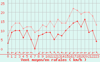 Courbe de la force du vent pour Melun (77)