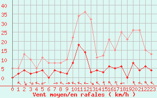 Courbe de la force du vent pour Villar-d