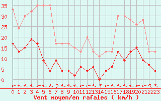 Courbe de la force du vent pour Ble - Binningen (Sw)