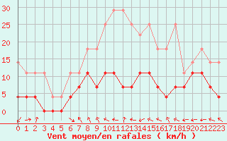 Courbe de la force du vent pour Belm