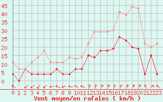 Courbe de la force du vent pour Saint-Auban (04)