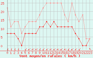 Courbe de la force du vent pour Diepenbeek (Be)