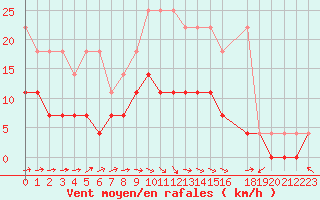 Courbe de la force du vent pour Diepenbeek (Be)