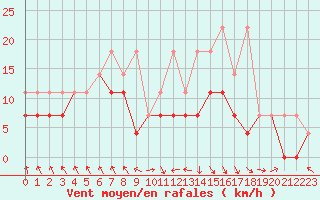 Courbe de la force du vent pour Stuttgart / Schnarrenberg