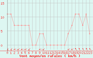 Courbe de la force du vent pour Kekesteto