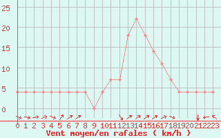 Courbe de la force du vent pour Kuemmersruck