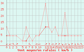 Courbe de la force du vent pour Hjartasen