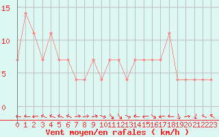 Courbe de la force du vent pour Sarajevo-Bejelave