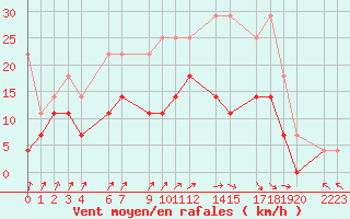 Courbe de la force du vent pour Sint Katelijne-waver (Be)