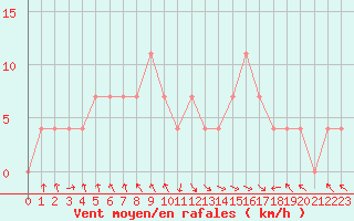 Courbe de la force du vent pour Bischofshofen