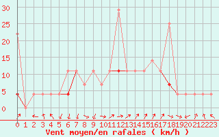 Courbe de la force du vent pour Sirdal-Sinnes