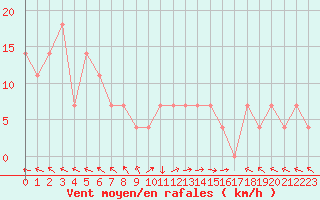 Courbe de la force du vent pour Sarajevo-Bejelave