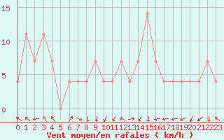 Courbe de la force du vent pour Feldkirch