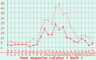 Courbe de la force du vent pour Weingarten, Kr. Rave