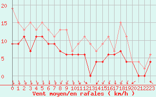 Courbe de la force du vent pour Lyon - Bron (69)