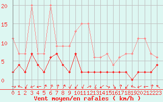 Courbe de la force du vent pour Santa Maria, Val Mestair