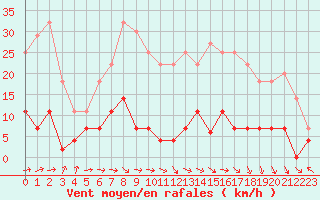 Courbe de la force du vent pour Madrid / Retiro (Esp)