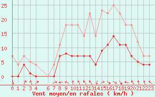 Courbe de la force du vent pour Palacios de la Sierra