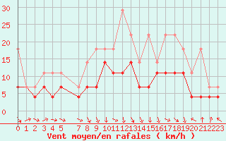 Courbe de la force du vent pour Melle (Be)