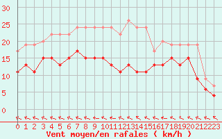 Courbe de la force du vent pour Avord (18)