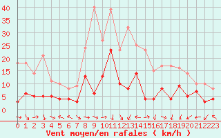 Courbe de la force du vent pour Nancy - Essey (54)